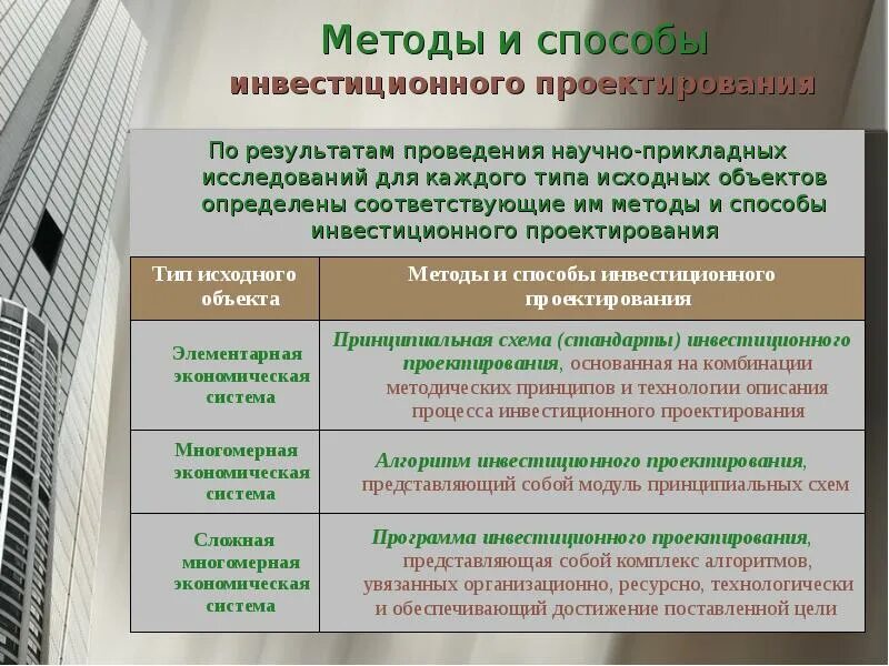 Методология инвестиционного. Методы инвестиционного проектирования. Цель инвестиционного проектирования. Особенности инвестиционного проектирования. Алгоритм инвестиционного проектирования.