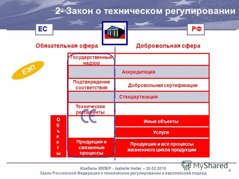 Закон о техническом регулировании изменения