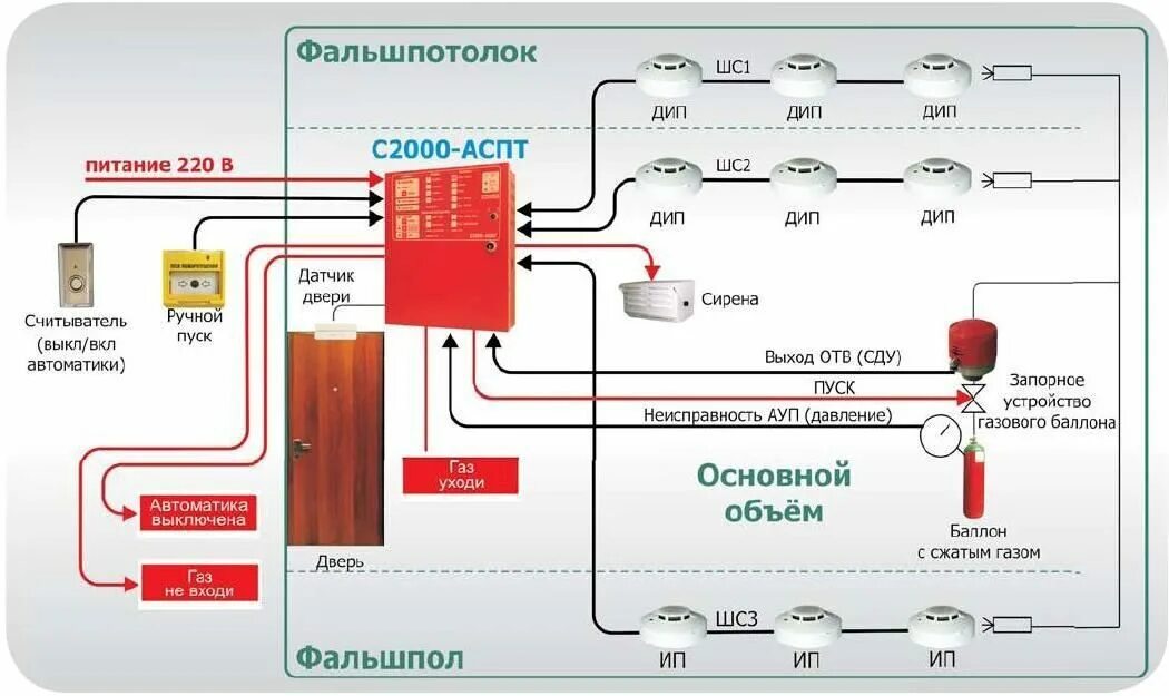 Рупор дб схема подключения к сигнал 20. Адресно-аналоговая система пожарной сигнализации схема. Автоматического объемного газового пожаротушения схема. Система пожарной сигнализации окоф. С2000 к в пожарной сигнализации апс.