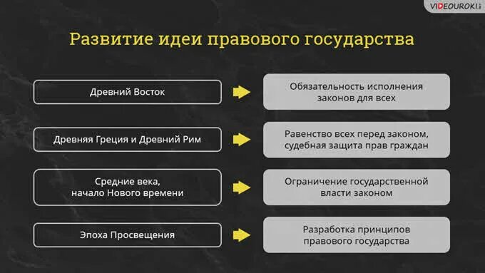 Возникновение развитие правового государства. Этапы формирования правового государства. Развитие идеи правового государства. Этапы развития идеи правового государства. Этапы развития идеи правового государства кратко.