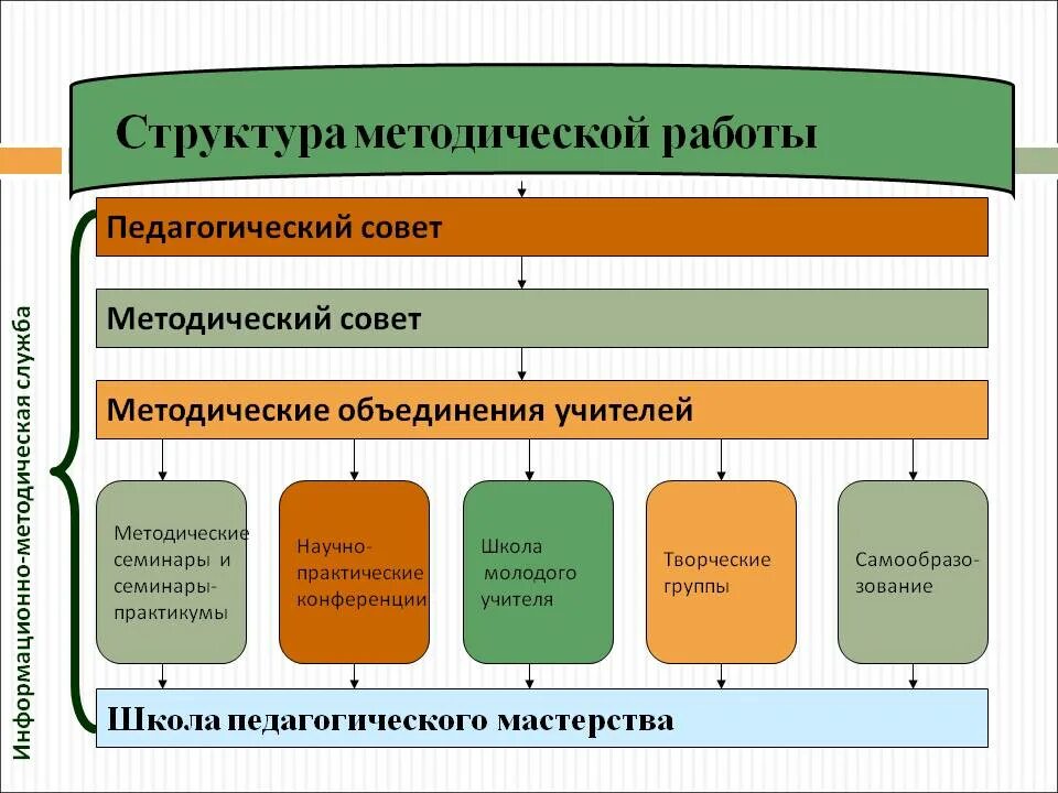 Педагогические объединения учителей