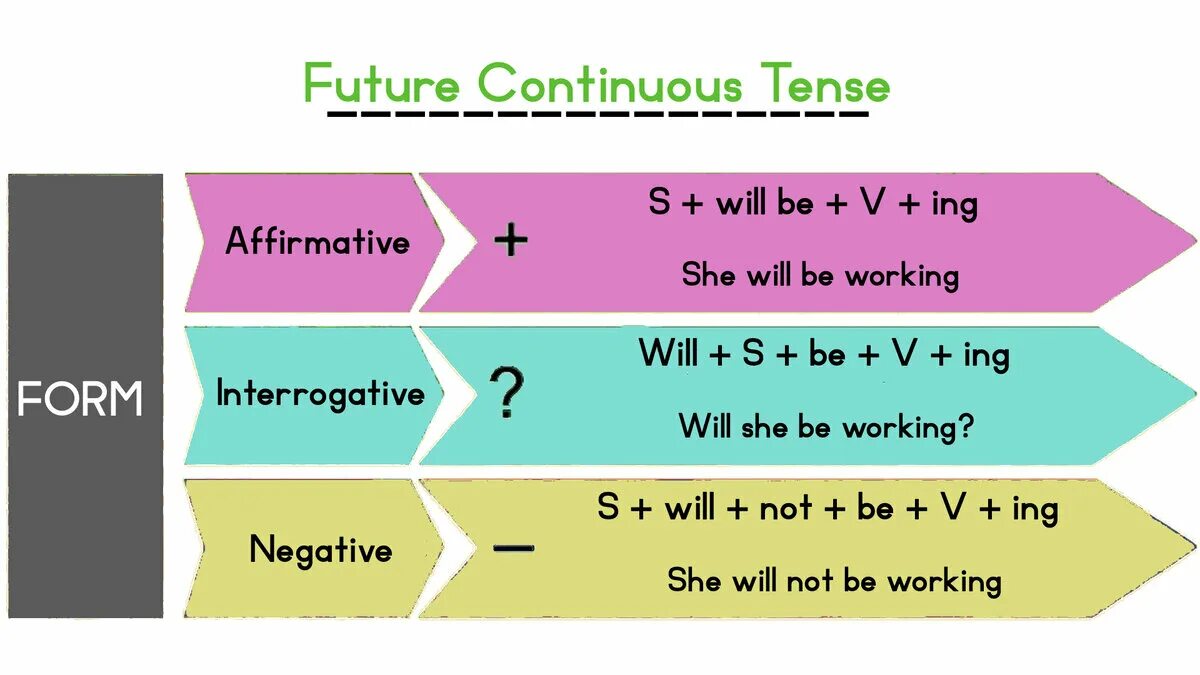 Future continuous make. Future Continuous формула образования. Future Continuous таблица. Future perfect Continuous формула. Future Continuous. Будущее длительное время.