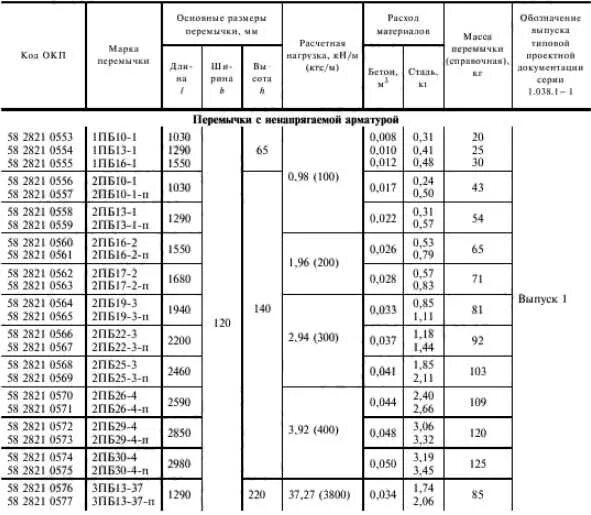 Гост 23009. Перемычка 1пб. Перемычка 1 ПБ 15-2. Перемычки 2пб 22-3-п чертеж. Спецификация перемычек в кирпичных стенах.