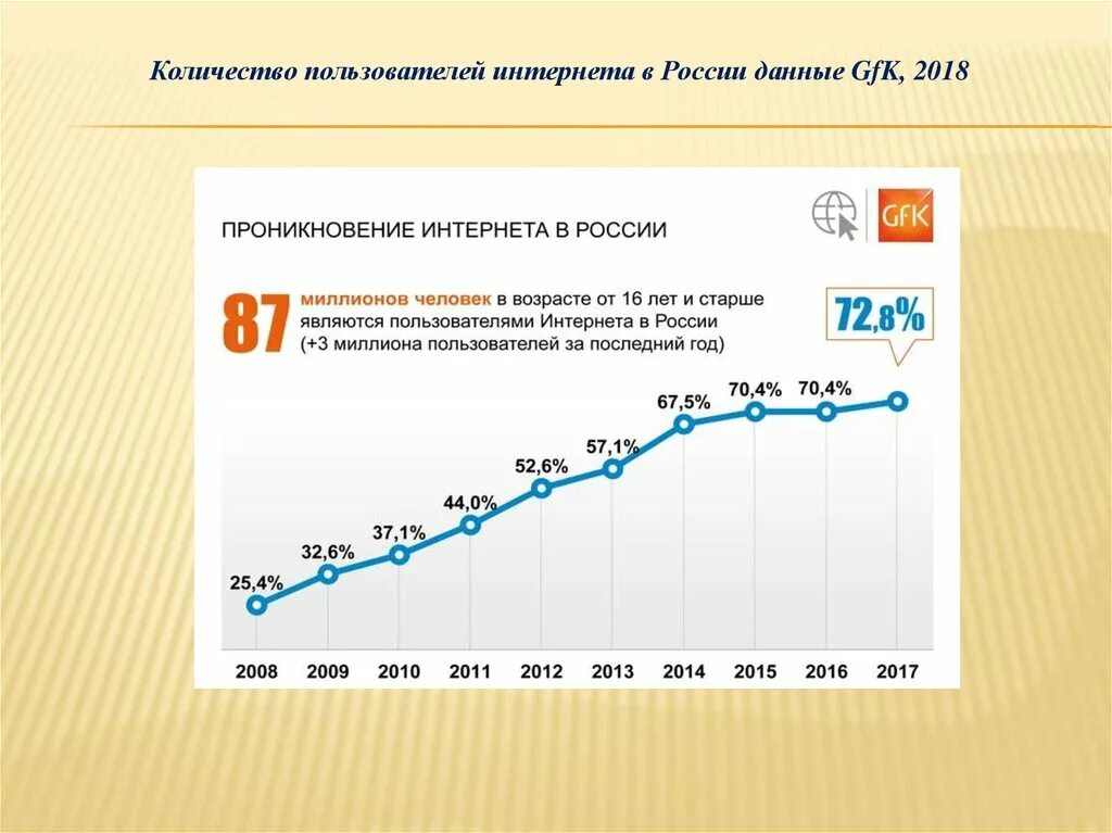 Интернет в россии мире. Количество пользователей интернета в России. Сколько пользователей интернета в России. Рост числа пользователей интернета. Проникновение интернета в России.