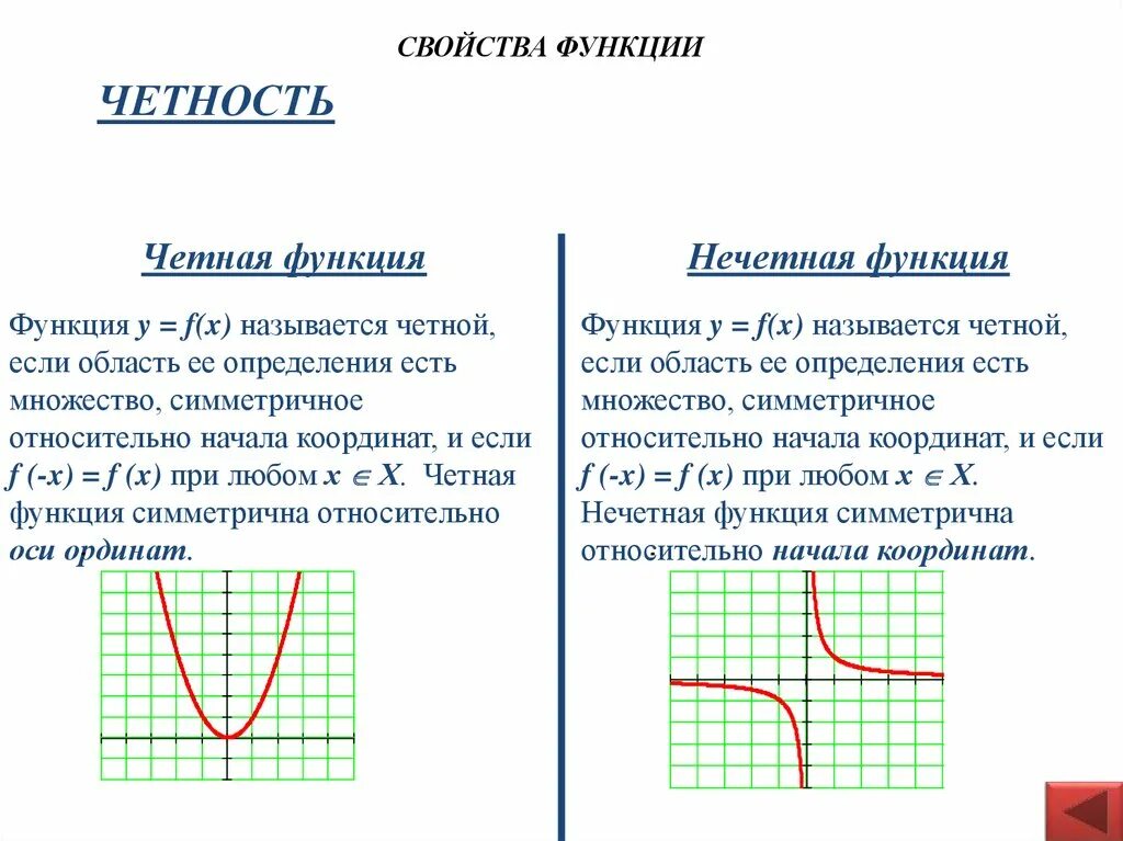 Выяснить является ли функция четной нечетной. Как определить график нечетной функции. Как понять график четной функции. Каким свойством обладает график четной функции. Чётная и нечётная функция как определить.