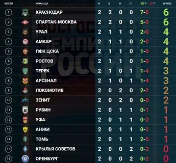 Результаты матчей тура рфпл таблица