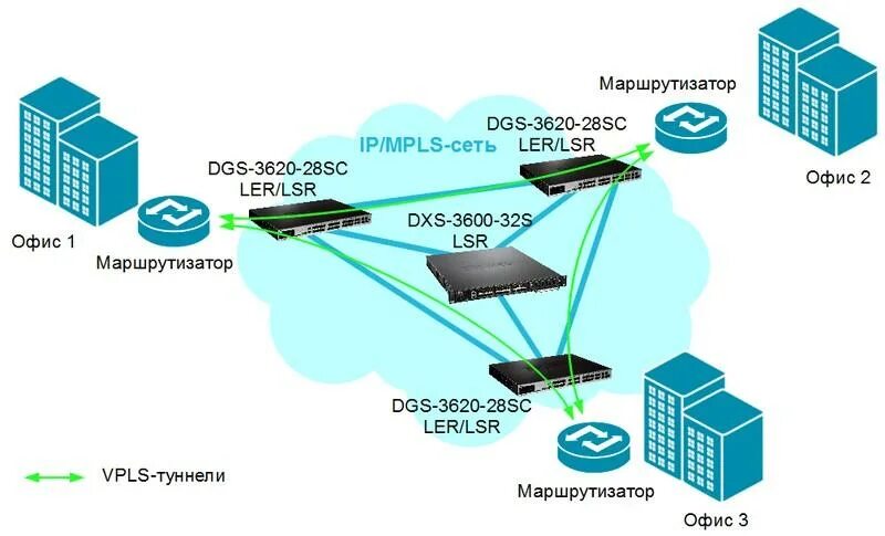 Маршрутизация пакетов данных. Динамическая маршрутизация схема. Проектирование сети IP/MPLS технология. Маршрутизация в локальной сети. Маршрутизация в интернете