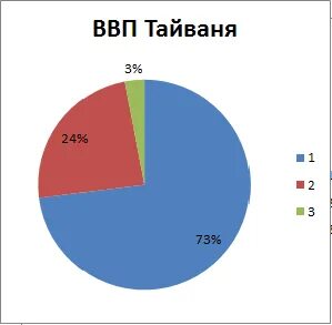 Тайвань экономика