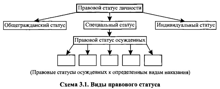 Правовой статус осужденных схема. Структура правового положения осужденных. Элементы правового статуса осужденного. Виды правового статуса осужденных. Виды юридических состояний