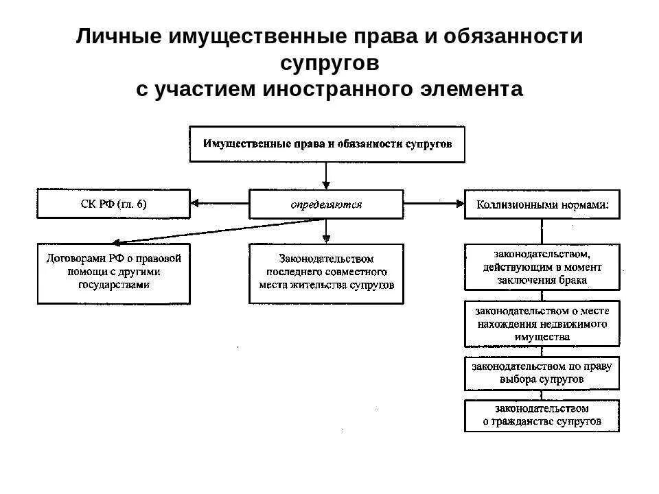 Личных неимущественных отношений супругов в рф. Личные и имущественные обязанности супругов.