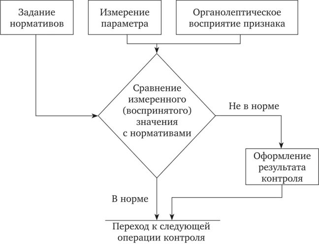 Алгоритм контроля. Алгоритм контроля операции. инспекция технического состояния алгоритм. алгоритм контроля выбранной трудовой операции. однопараметрическая модель (калле паюнен).