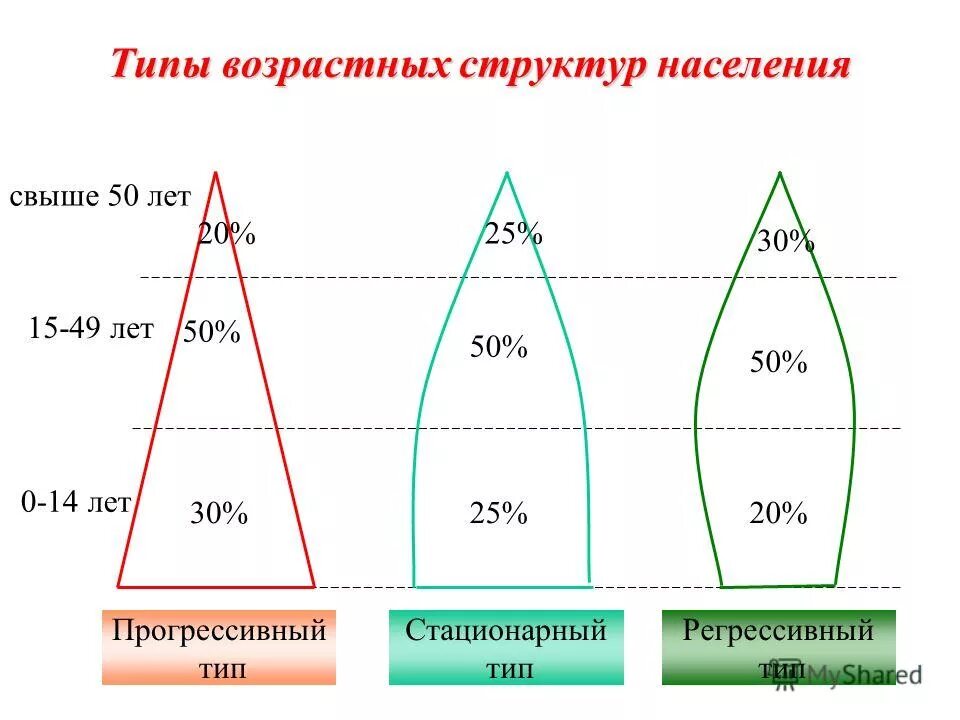 Прогрессивный тип возрастной структуры населения. Возрастная структура населения с высокой долей пожилых людей. Типы возрастных структур населения прогрессивный стационарный. Прогрессивный стационарный и регрессивный типы возрастной структуры. Регрессивный тип возрастной структуры.