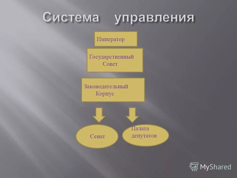 Российская империя была страной. Система управления император. Система гос власти при александре 1. Система управления император. Схема управления византии.
