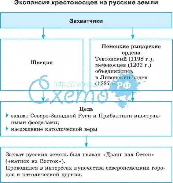 Крестоносцы в Прибалтике таблица. Экспансия крестоносцев на Северо-Запад Руси таблица. Крестоносцы на Руси таблица. Экспансия с Запада таблица. Цели экспансии