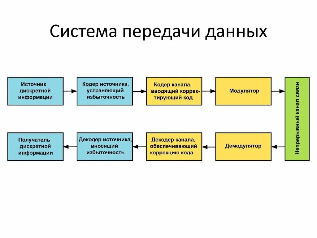 Тип передаваемой информации. Система передачи данных схема. Структура цифровой системы передачи данных. Обобщенная схема системы передачи информации. Общая смеха системы передачи информации.