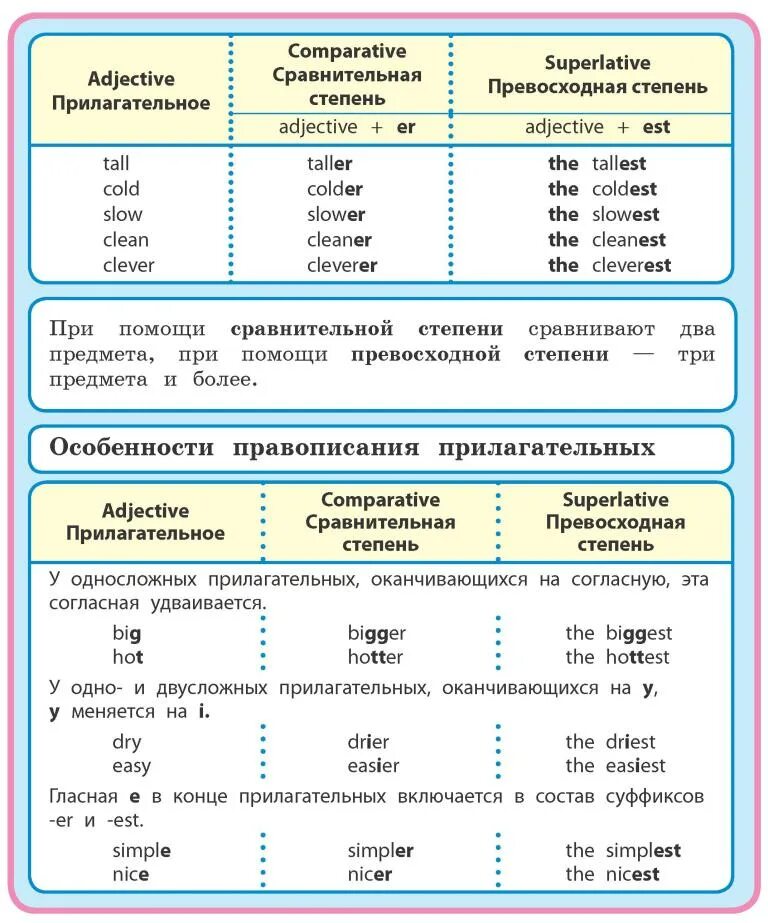 1 степень сравнительная. Степени сравнения прилагательных односложные и двусложные. Степени сравнения односложных прилагательных в английском. Двусложные прилагательные степени сравнения. Примеры многосложных прилагательных в английском.