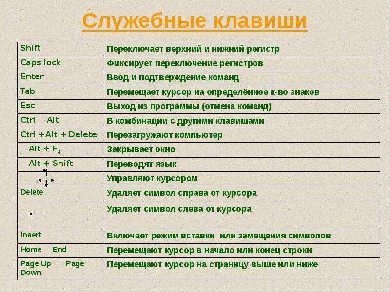 На слово вправо клавиша. Кнопки на клавиатуре расшифровка на компьютер. Клавиатура расшифровка клавиш. Обозначение кнопок на клавиатуре компьютера. Функции кнопок на клавиатуре компьютера и комбинации.