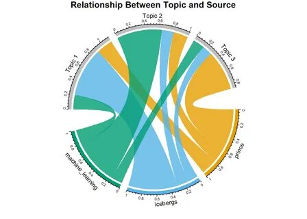 Topic modelling