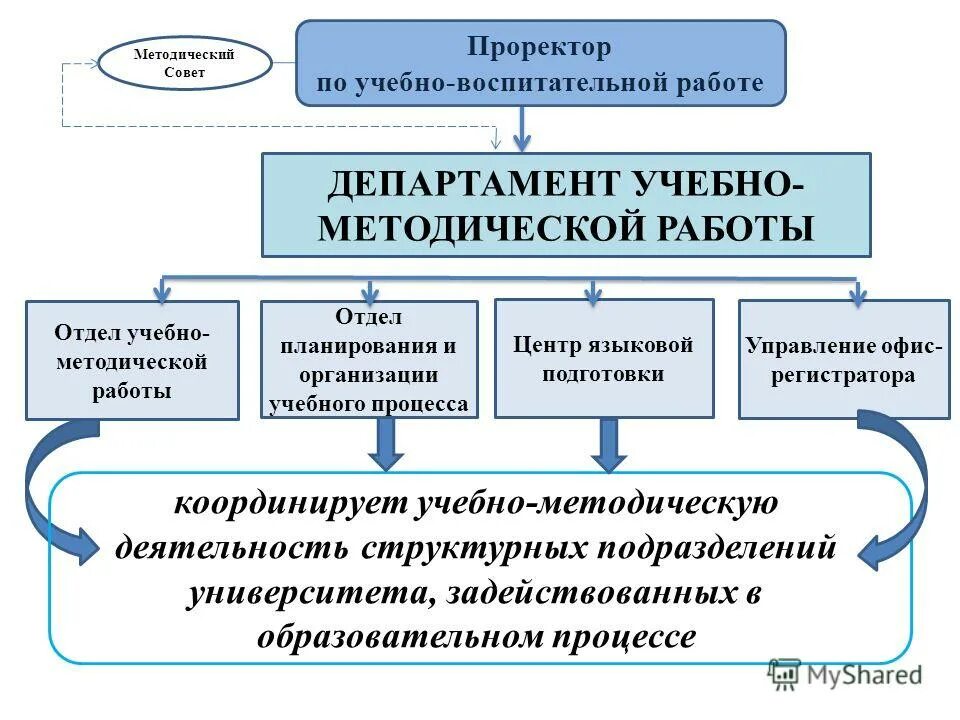 Организация учебно-воспитательного процесса. Управление учебным процессом это. Принципы управления учебно воспитательным процессом. Методика организации воспитательного процесса. Схема управления образовательным процессом в современной школе.
