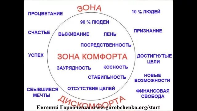 Зона комфортности. Зона психологического комфорта.