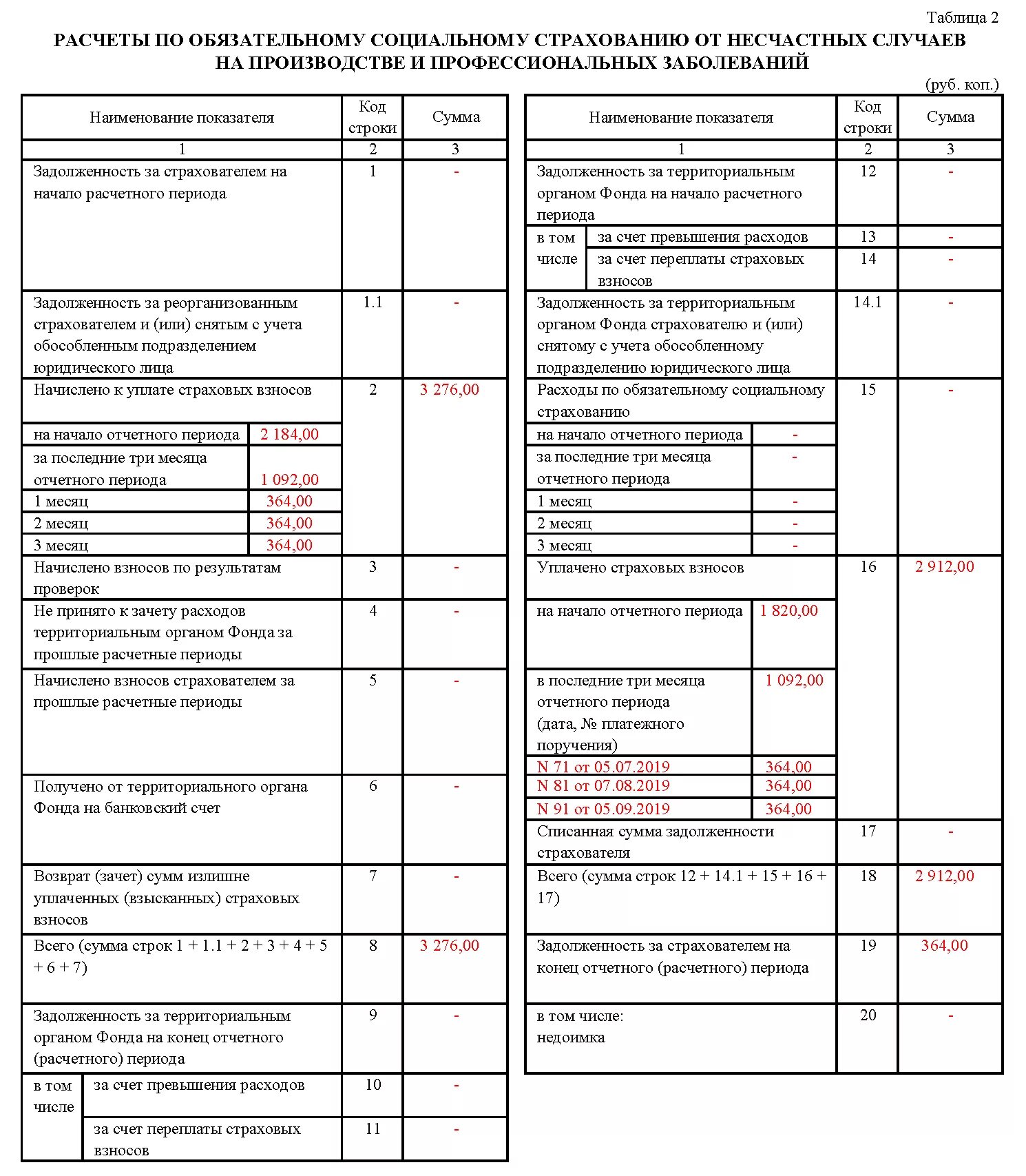 4 фсс в 2024. Отчет по форме 4-ФСС. Форма 4-ФСС образец заполнения таблица 1. Форма 4 ФСС пример заполнения. Пример заполнения формы ФСС 4 ФСС.