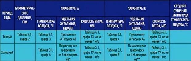 Параметры а и б. Параметры воздуха а и б. параметры а и б наружного воздуха снип. параметр а и параметр б климатология. параметры температуры.