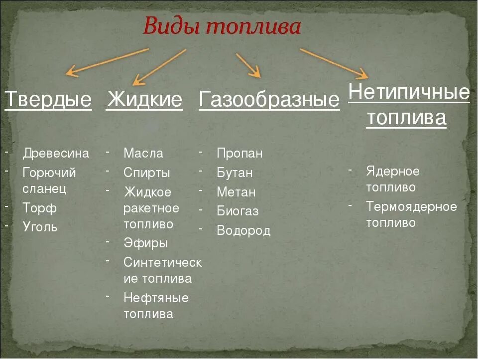 Название горючих. Виды топлива. Виды твердого топлива. Классификация топлива. Классификация видов топлива.