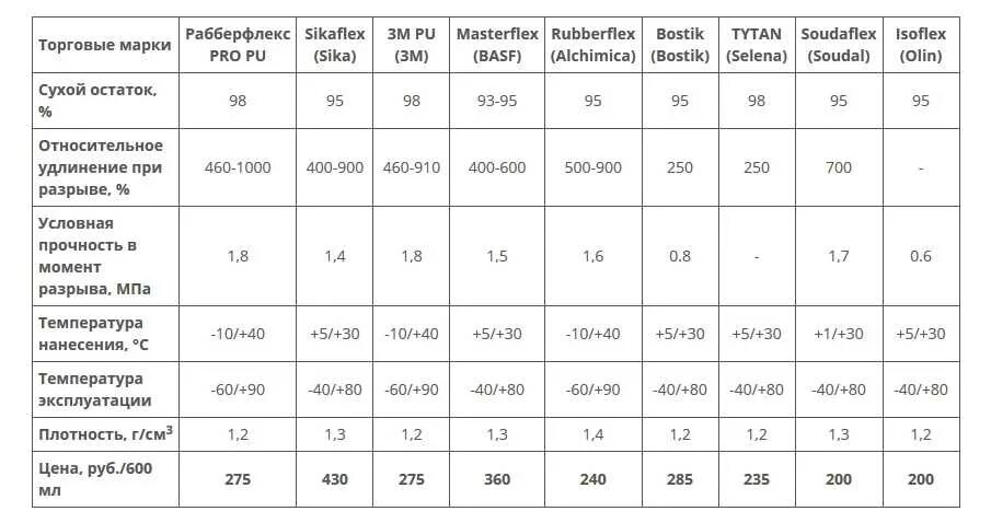 Герметик техническая характеристика. Плотность герметика силиконового кг/м3. Герметик бутилкаучуковый технониколь. Герметик техническая характеристика. Герметик бутилкаучуковый технониколь № 45.