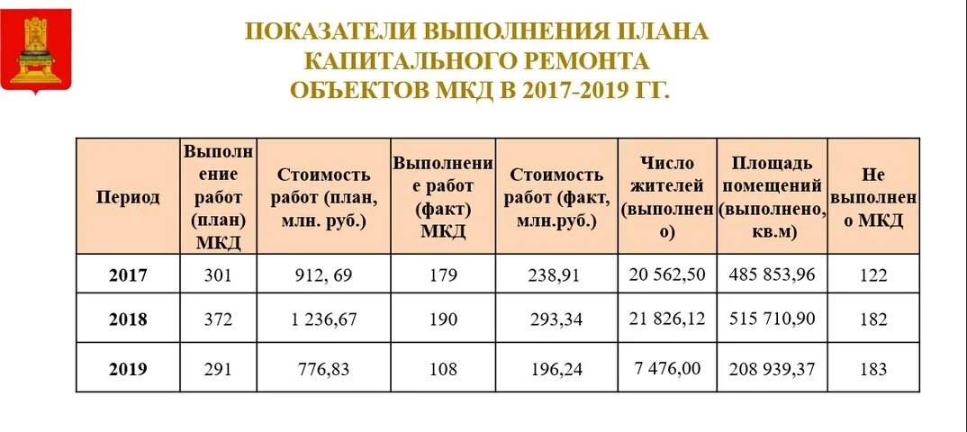 Капремонт поликлиники Ржев. Сайт капитального ремонта тверской области