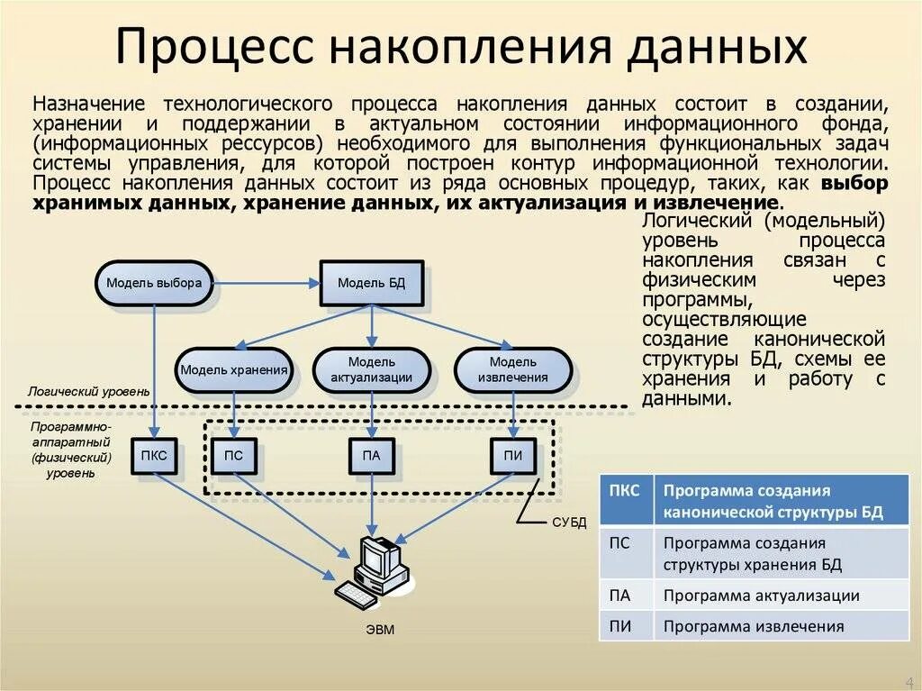 Какая модель используется. Процедуры процесса накопления данных. Информационный процесс накопления данных. Процесс обработки данных. Процесс накопления информации в компьютерной системе.