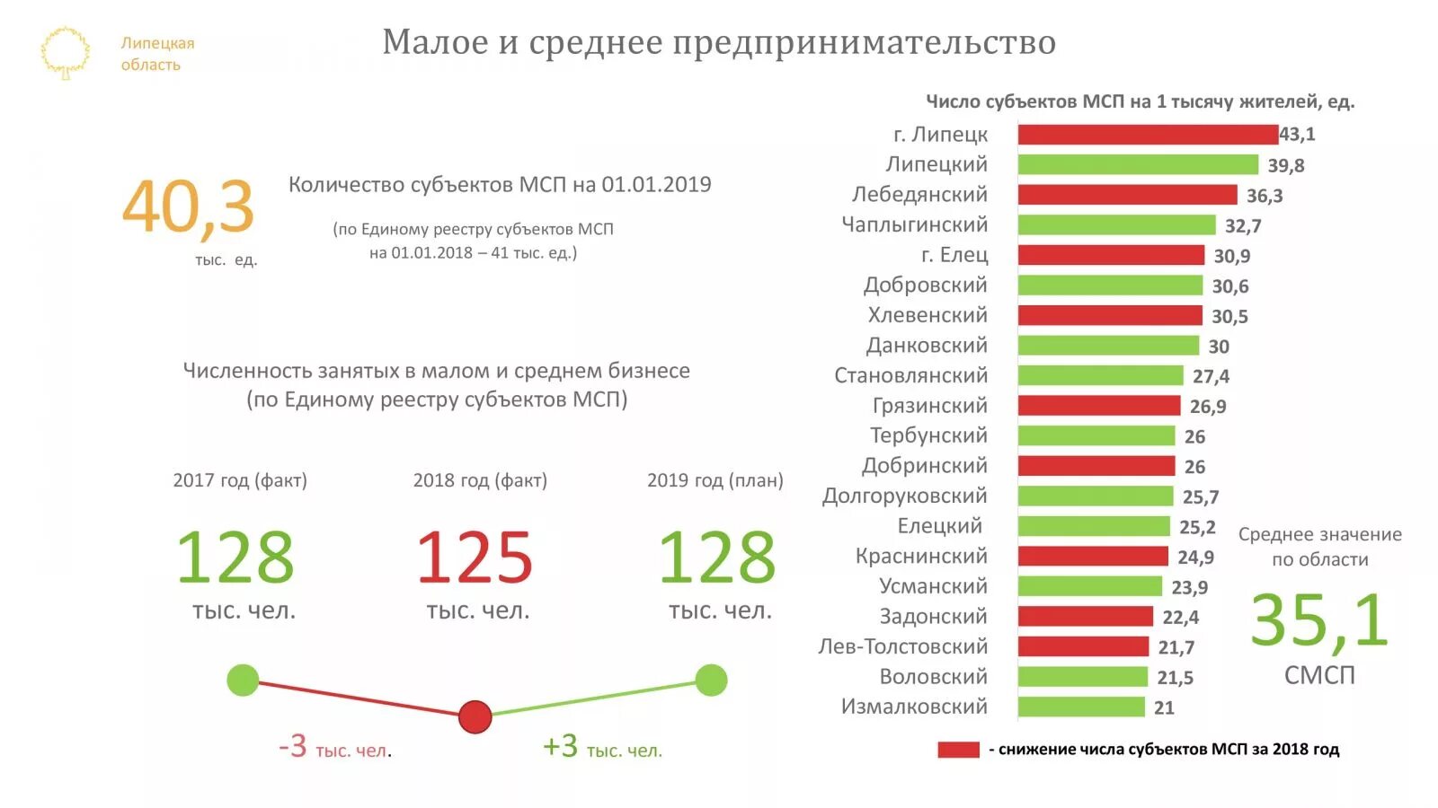 Сколько ип в россии. Статистика малых предприятий в России. Малое предпринимательство в РФ. Количество предприятий малого бизнеса. Статистика развития малого бизнеса.