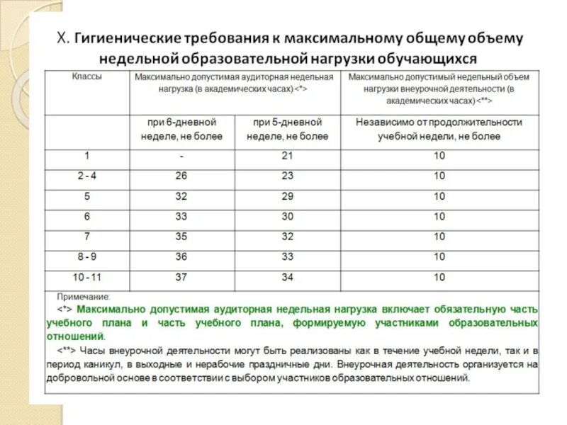 Каково минимальное количество. Максимальная аудиторная недельная нагрузка обучающихся 2-4 классов. Максимальная недельная нагрузка САНПИН для учащихся. Недельная нагрузка в 4 классе. Недельная нагрузка в школе таблица.