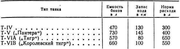 Танка 100км расход топлива. Расход топлива танка т-34 на 100 км. танк т72 расход топлива. расход топлива танка тигр. расход топлива на танке т90 на 100 км.
