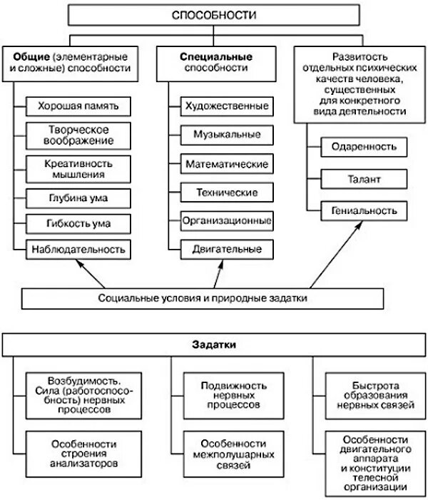Классификация способностей человека в психологии схема. Способности и задатки схема в психологии. Способности и их структура в психологии. Схема специальные способности психология.