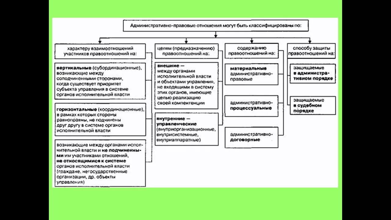Административными являются правоотношения. Классификация административно-правовых отношений. Виды административных правоотношений. Классификация административных отношений. Схему структуры административно-правовых отношений.