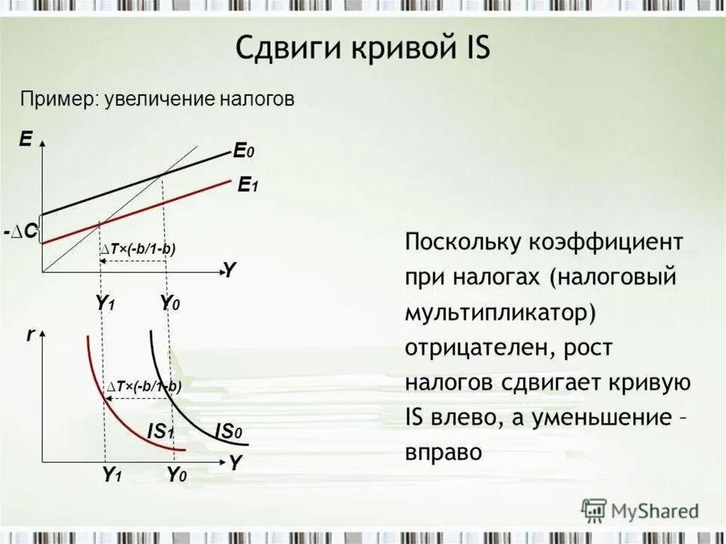 Смещение кривой предложения вправо. Сдвиг Кривой is. Кривая is сдвигается. Наклон Кривой is. Сдвиги Кривой LM.