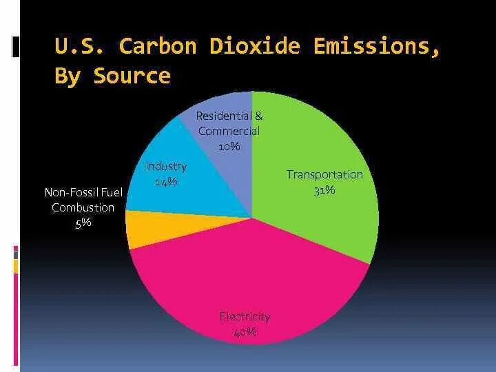 Carbon dioxide emissions. Carbon emissions Chart. Sources of Carbon emission. Carbon dioxide emissions from 1850-2030.