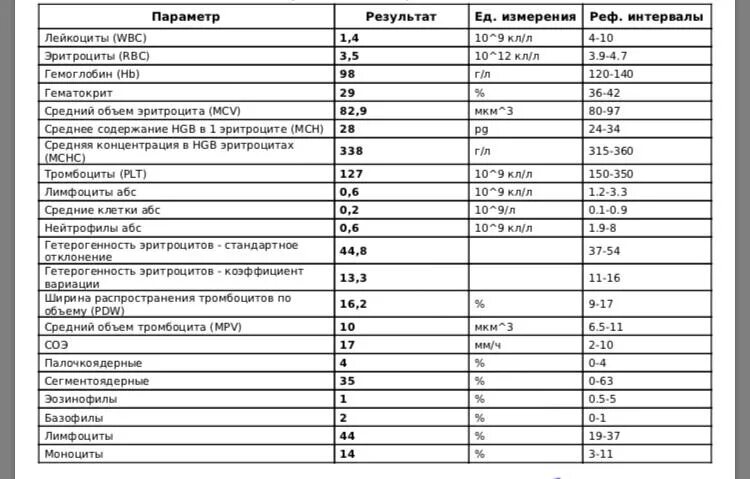 Rdw в анализе крови. Средняя концентрация HGB В 1 эритроците. Распределение эритроцитов по объему норма. Распределение эритроцитов по объему у ребенка норма. Ширина распространения эритроцитов по объему норма.