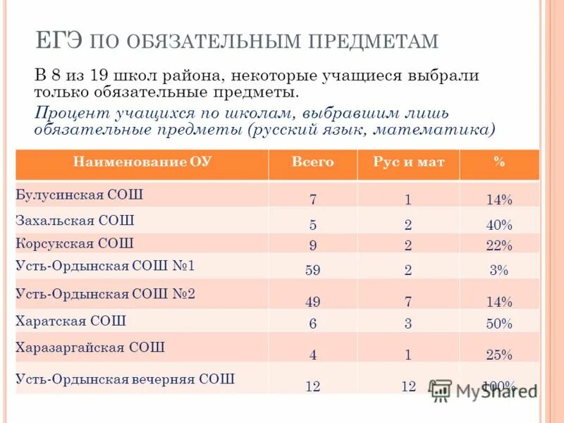 Процент учащихся на 4 и 5. Обязательные предметы в школе. Обязательные предметы в начальной школе. Обязательные предметы в 8 классе.