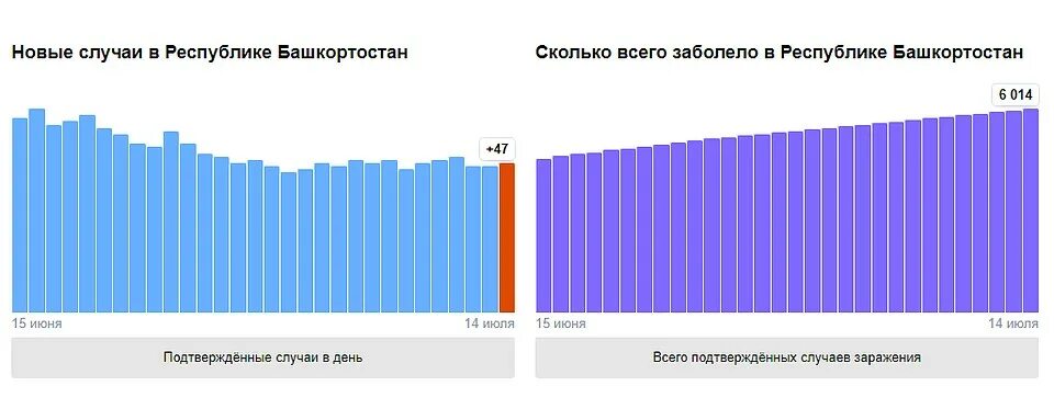 Коронавирус ситуация на сегодня по городам