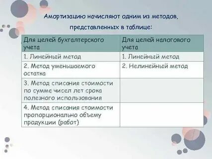 Разница между первоначальной стоимостью и начисленной амортизацией