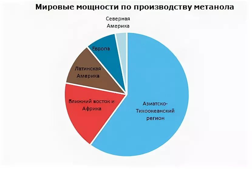 Крупнейшие производители метанола. Рынок метанола. Томет метанол. Рынок метанола. Рынок метанола.