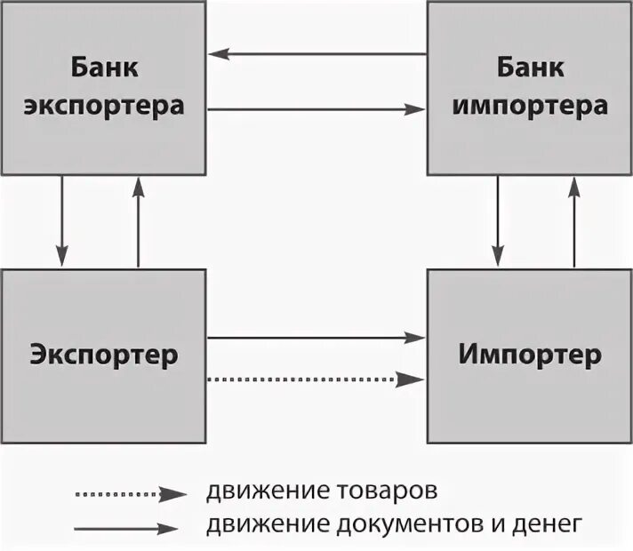 Схема импортер банк импортера. Импортеры экспортеры банк. Экспортер импортер банк импортера банк экспортера. Банк импортера и банк экспортера схемы. Export bank