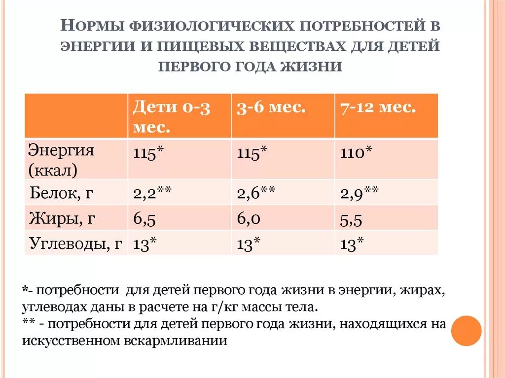 Возраста нужно в первую. Суточная потребность в пищевых веществах. Потребность ребенка в энергии и пищевых веществах. Физиологические нормы суточного потребления детей. Потребность в питательных веществах ребенка первого года жизни.