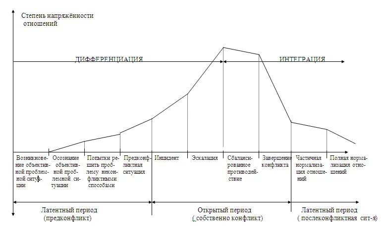 Динамика конфликта этапы. Основные периоды и этапы динамики конфликта. Динамика развития конфликта стадии развития конфликта. Динамика конфликта этапы и фазы конфликта. Динамика развития конфликта схема.