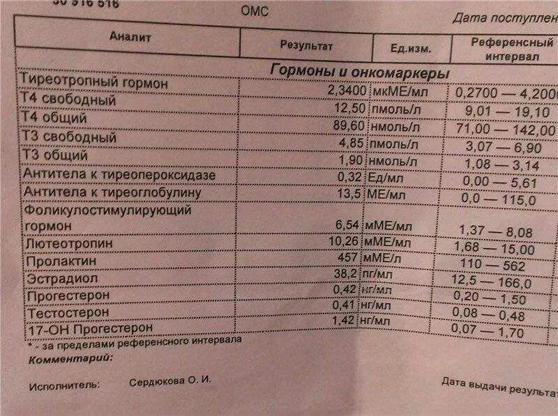 Иммуноглобулин анализ повышен. Гормоны ТТГ т4 антитела норма. Гормоны исследование АТ ТПО норма. Нормы гормонов щитовидной железы норма. ТТГ т4 антитела к ТПО норма.