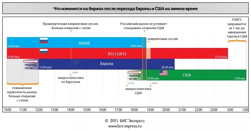 Время работает на рынке. Работа Мировых Бирж. Сессии работы Мировых Бирж. Графики открытия Бирж.