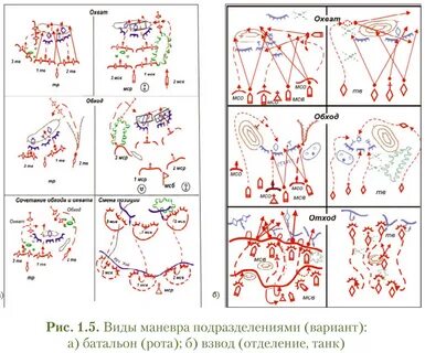 Виды маневра осуществляемого подразделениями это