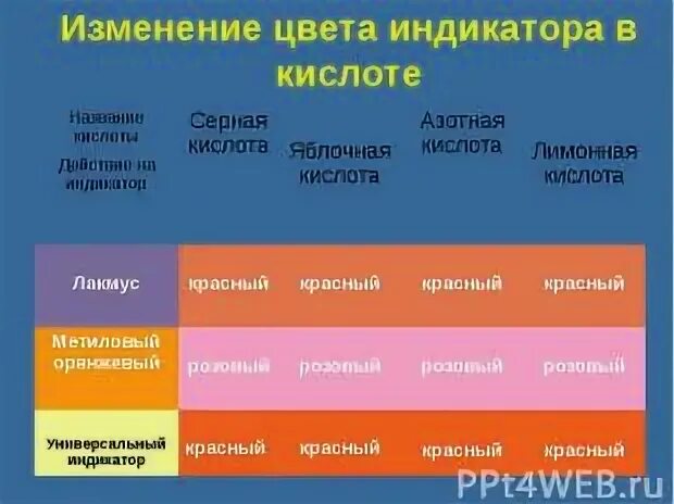 Как изменяются индикаторы