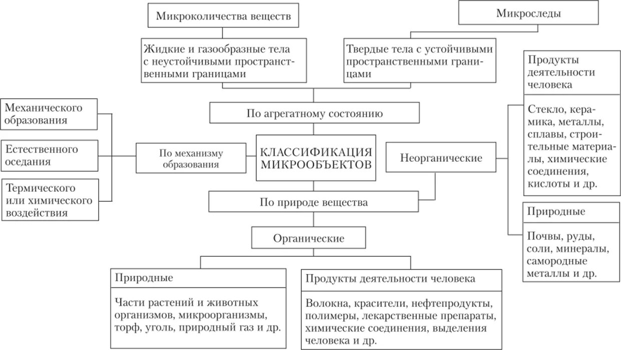 Микрообъект в криминалистике. Микрообъекты в криминалистике классификация. Понятие и классификация микрообъектов в криминалистике. Микрообъекты в криминалистике примеры. Характеристика криминалистической методики